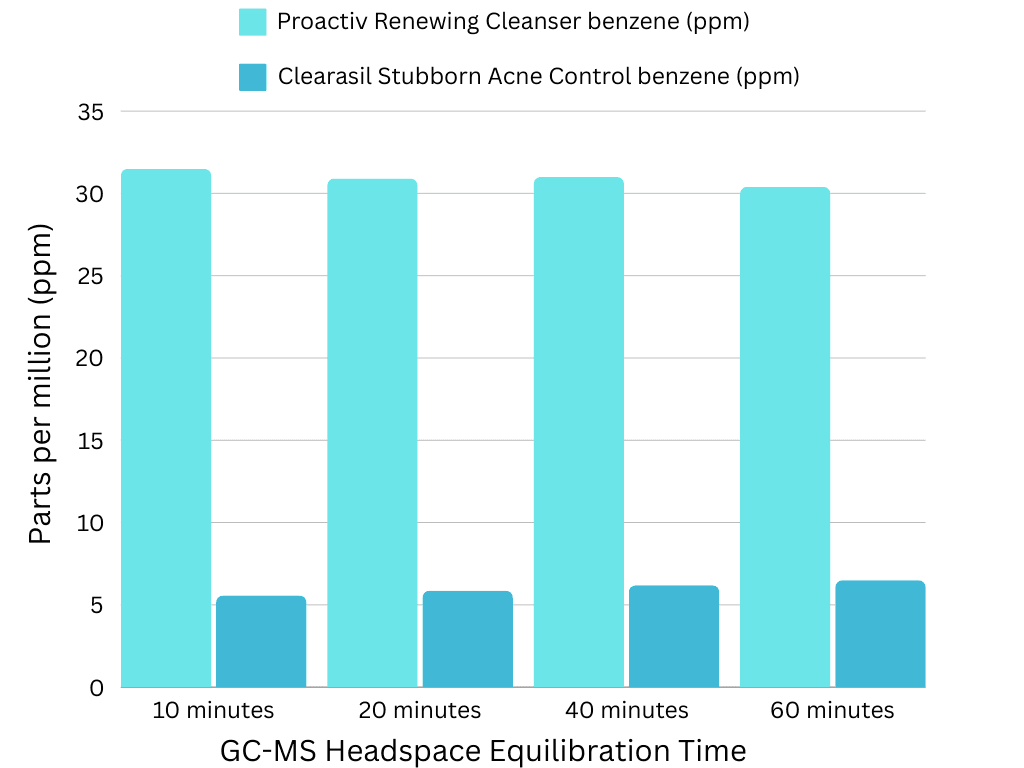 GC-MS Headspace Equilibration time graph