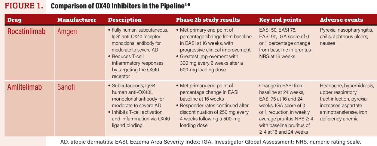 Table detailing 2 OX40 Inhibitors heading to phase 3 clinical trials